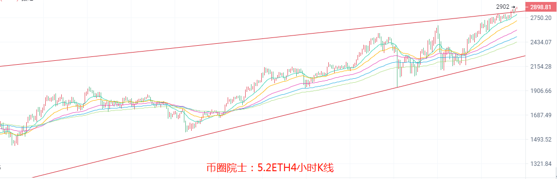 币圈院士：5.2ETH看三千，BTC蓄力盘整？LTC走高，DOGE多头发力，DOT遇阻震荡，FIL回调蓄力，行情分析及操作建议 - 第4张  | 比特币-比特币价格-比特币行情交易交流平台