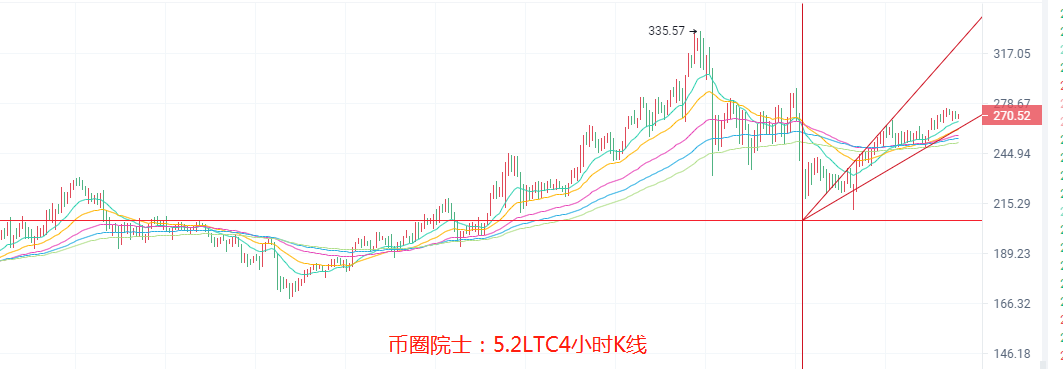 币圈院士：5.2ETH看三千，BTC蓄力盘整？LTC走高，DOGE多头发力，DOT遇阻震荡，FIL回调蓄力，行情分析及操作建议 - 第5张  | 比特币-比特币价格-比特币行情交易交流平台