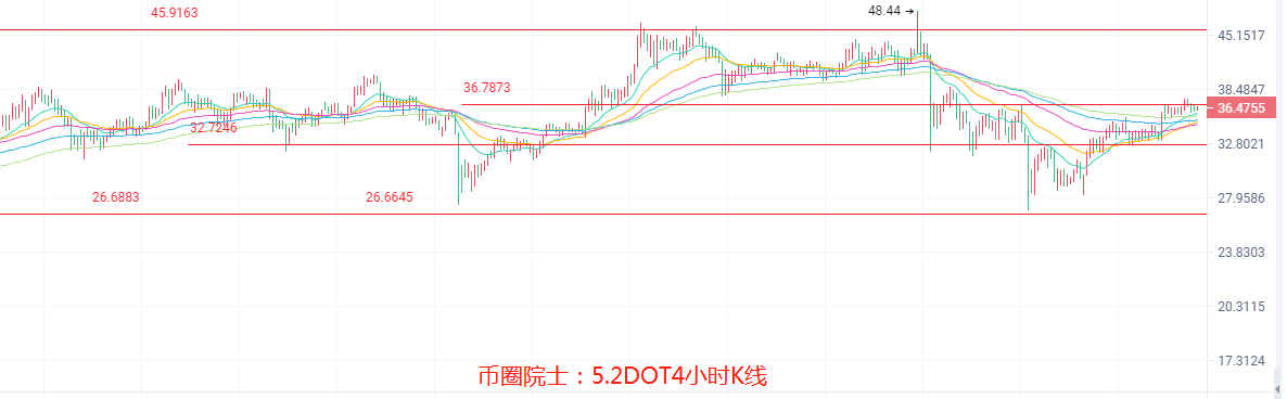 币圈院士：5.2ETH看三千，BTC蓄力盘整？LTC走高，DOGE多头发力，DOT遇阻震荡，FIL回调蓄力，行情分析及操作建议 - 第6张  | 比特币-比特币价格-比特币行情交易交流平台