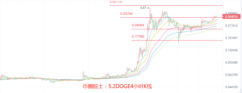 币圈院士：5.2ETH看三千，BTC蓄力盘整？LTC走高，DOGE多头发力，DOT遇阻震荡，FIL回调蓄力，行情分析及操作建议 - 第7张  | 比特币-比特币价格-比特币行情交易交流平台