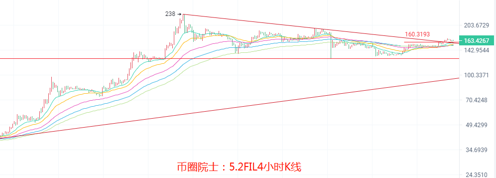 币圈院士：5.2ETH看三千，BTC蓄力盘整？LTC走高，DOGE多头发力，DOT遇阻震荡，FIL回调蓄力，行情分析及操作建议 - 第8张  | 比特币-比特币价格-比特币行情交易交流平台