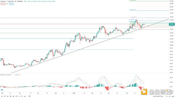 以史鉴今 BTC将迎来超40%涨幅？ - 第3张  | 比特币-比特币价格-比特币行情交易交流平台