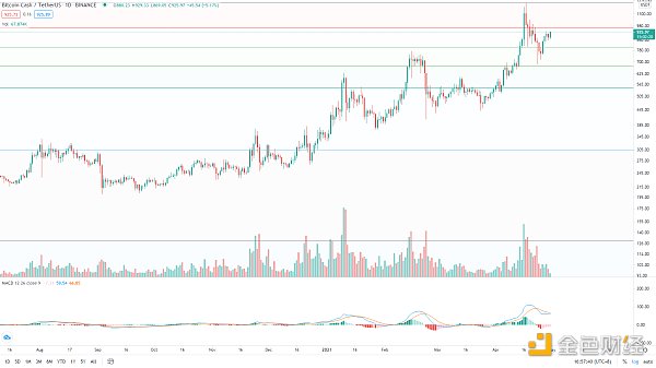 以史鉴今 BTC将迎来超40%涨幅？ - 第4张  | 比特币-比特币价格-比特币行情交易交流平台