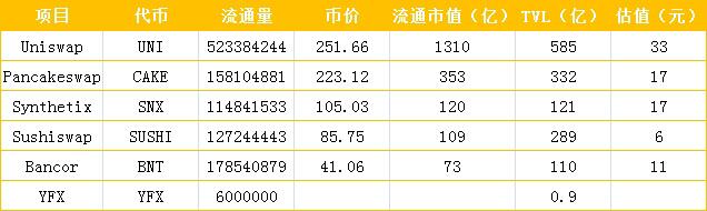 从defi独角兽YFx开始，23家机构投资背后的估值逻辑 - 第1张  | 比特币-比特币价格-比特币行情交易交流平台