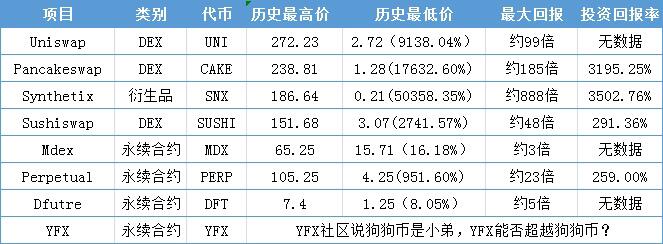 从defi独角兽YFx开始，23家机构投资背后的估值逻辑 - 第3张  | 比特币-比特币价格-比特币行情交易交流平台