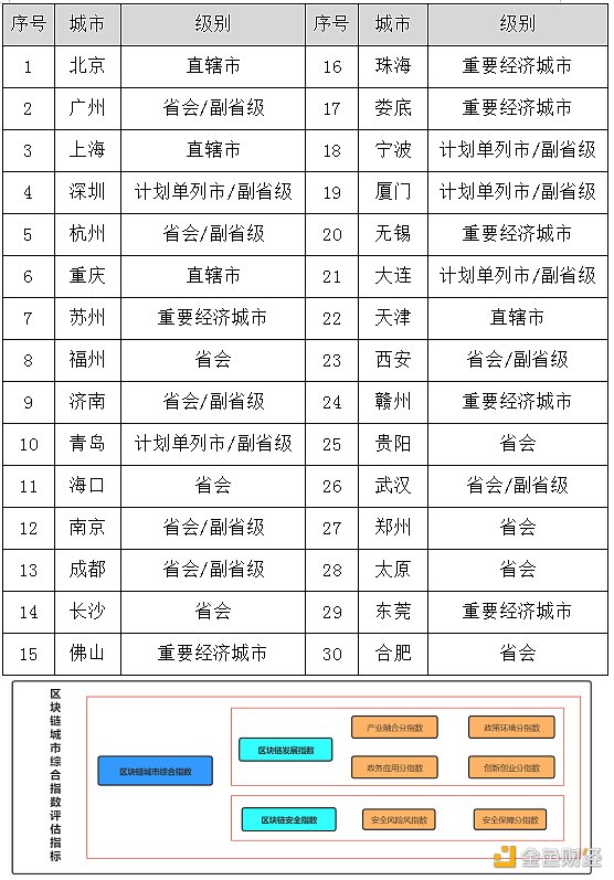 首发 | 2021年第一季度中国城市区块链综合指数报告 - 第1张  | 比特币-比特币价格-比特币行情交易交流平台