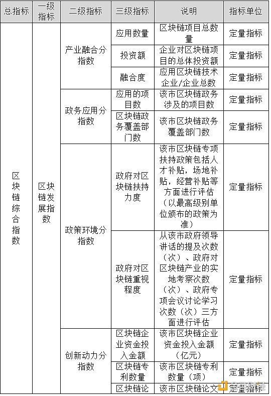首发 | 2021年第一季度中国城市区块链综合指数报告 - 第2张  | 比特币-比特币价格-比特币行情交易交流平台