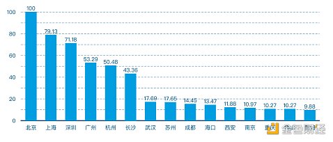 首发 | 2021年第一季度中国城市区块链综合指数报告 - 第4张  | 比特币-比特币价格-比特币行情交易交流平台