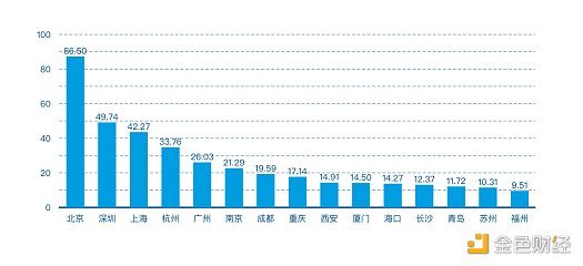首发 | 2021年第一季度中国城市区块链综合指数报告 - 第8张  | 比特币-比特币价格-比特币行情交易交流平台
