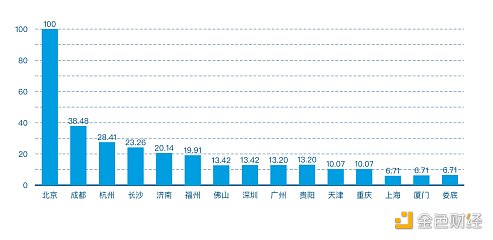 首发 | 2021年第一季度中国城市区块链综合指数报告 - 第9张  | 比特币-比特币价格-比特币行情交易交流平台