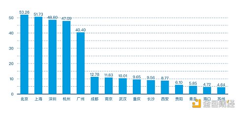 首发 | 2021年第一季度中国城市区块链综合指数报告 - 第11张  | 比特币-比特币价格-比特币行情交易交流平台