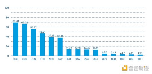 首发 | 2021年第一季度中国城市区块链综合指数报告 - 第13张  | 比特币-比特币价格-比特币行情交易交流平台