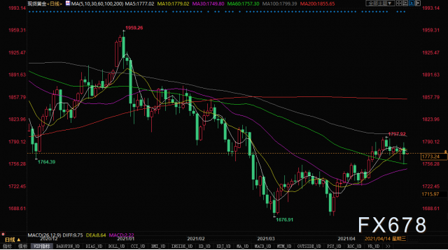 观点：如果没有比特币 黄金价格应为2300美元 - 第2张  | 比特币-比特币价格-比特币行情交易交流平台