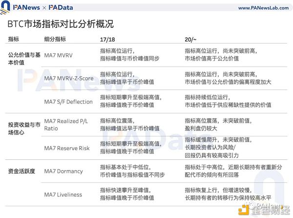 7项指标前瞻BTC走势：指标大都未突破前高 市场价格被高估程度降低 - 第1张  | 比特币-比特币价格-比特币行情交易交流平台