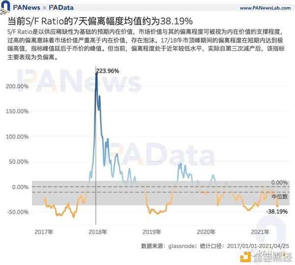 7项指标前瞻BTC走势：指标大都未突破前高 市场价格被高估程度降低 - 第2张  | 比特币-比特币价格-比特币行情交易交流平台