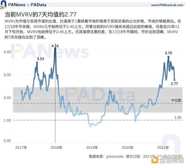 7项指标前瞻BTC走势：指标大都未突破前高 市场价格被高估程度降低 - 第3张  | 比特币-比特币价格-比特币行情交易交流平台