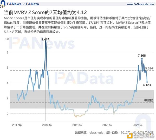 7项指标前瞻BTC走势：指标大都未突破前高 市场价格被高估程度降低 - 第4张  | 比特币-比特币价格-比特币行情交易交流平台