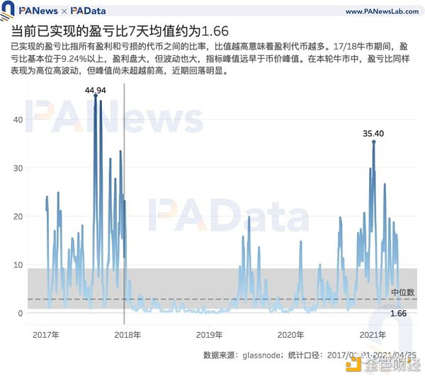 7项指标前瞻BTC走势：指标大都未突破前高 市场价格被高估程度降低 - 第5张  | 比特币-比特币价格-比特币行情交易交流平台