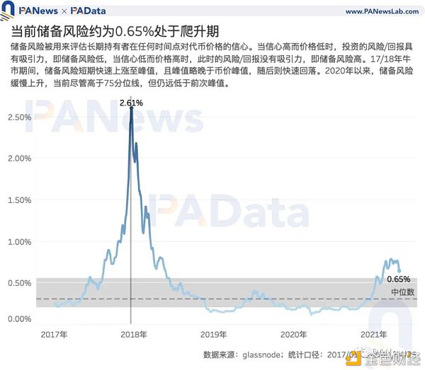 7项指标前瞻BTC走势：指标大都未突破前高 市场价格被高估程度降低 - 第6张  | 比特币-比特币价格-比特币行情交易交流平台