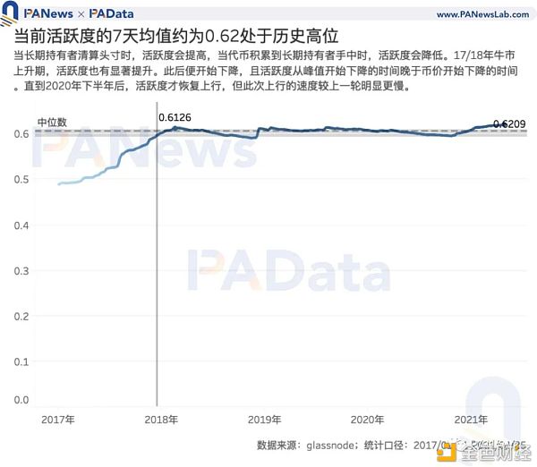 7项指标前瞻BTC走势：指标大都未突破前高 市场价格被高估程度降低 - 第7张  | 比特币-比特币价格-比特币行情交易交流平台