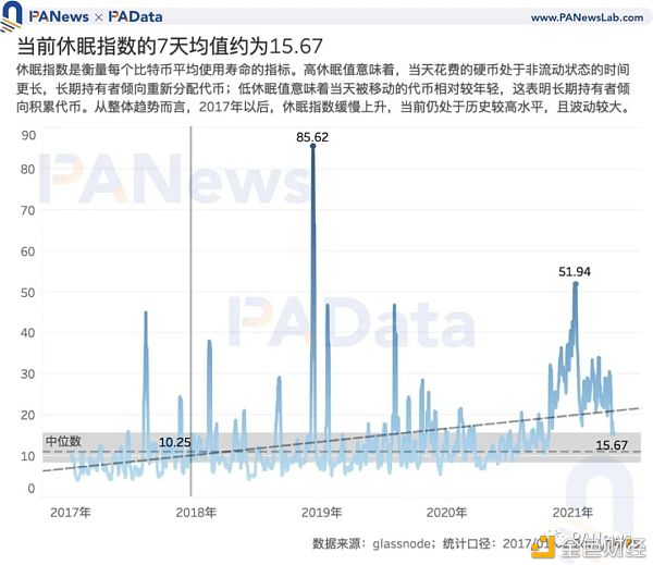 7项指标前瞻BTC走势：指标大都未突破前高 市场价格被高估程度降低 - 第8张  | 比特币-比特币价格-比特币行情交易交流平台
