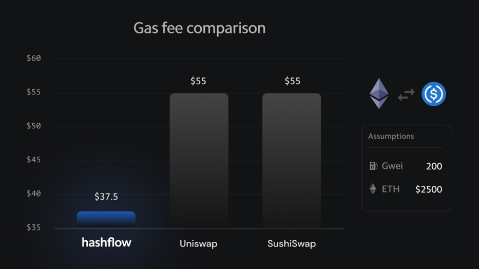DeFi新玩法 | 3分钟了解DeFi专业做市商协议Hashflow - 第2张  | 比特币-比特币价格-比特币行情交易交流平台
