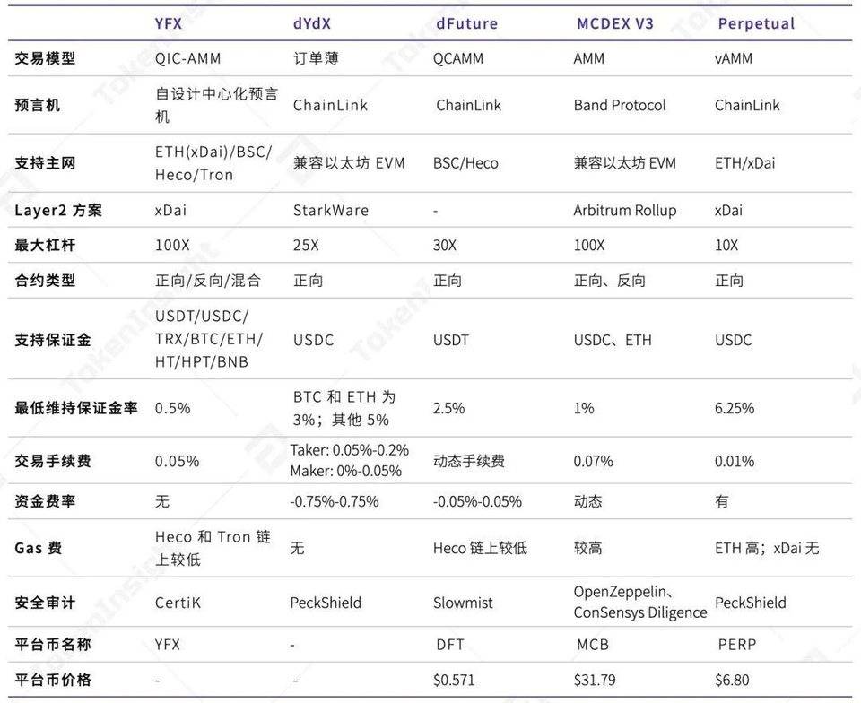 Ti研究报告：集中式永续合约交易所YFx - 第7张  | 比特币-比特币价格-比特币行情交易交流平台