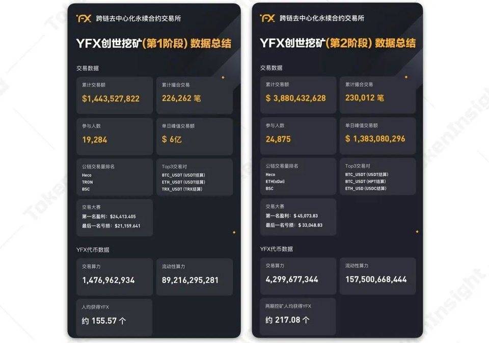 Ti研究报告：集中式永续合约交易所YFx - 第10张  | 比特币-比特币价格-比特币行情交易交流平台