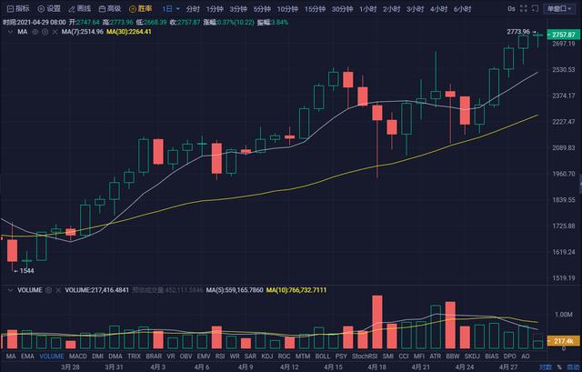 佳市币：ETH勇攀岑岭，BTC稳如泰山？ - 第3张  | 比特币-比特币价格-比特币行情交易交流平台