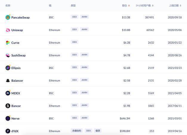 defi市场1000亿美元的DEX和贷款 - 第1张  | 比特币-比特币价格-比特币行情交易交流平台