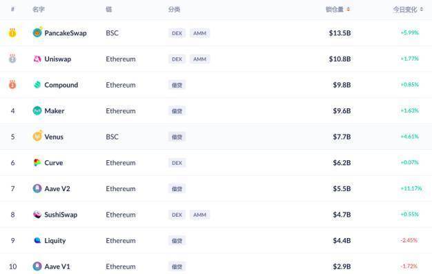 defi市场1000亿美元的DEX和贷款 - 第2张  | 比特币-比特币价格-比特币行情交易交流平台