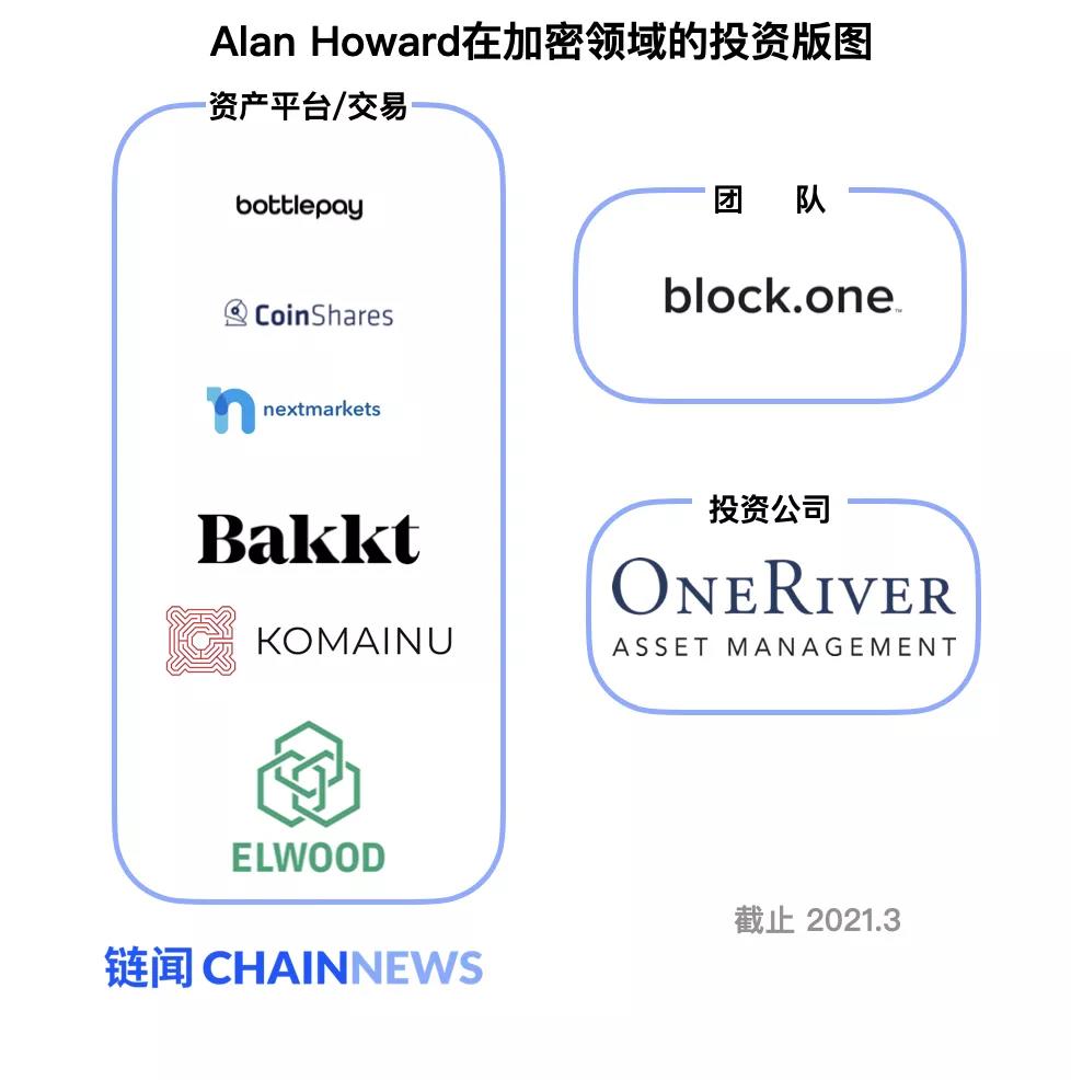 Alan Howard从传统金融到加密货币的投资蓝图 - 第2张  | 比特币-比特币价格-比特币行情交易交流平台
