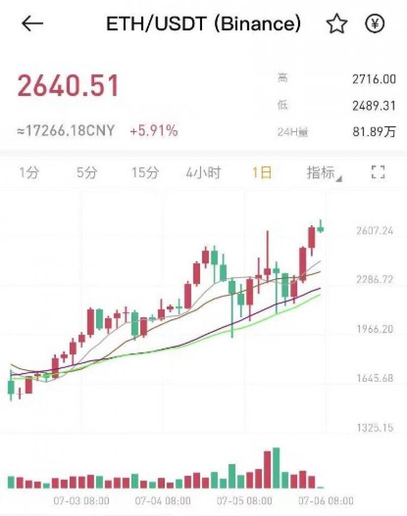 以太坊再创新高！加拿大在一天内推出了三只以太坊ETF，再次领先美国一步 - 第1张  | 比特币-比特币价格-比特币行情交易交流平台
