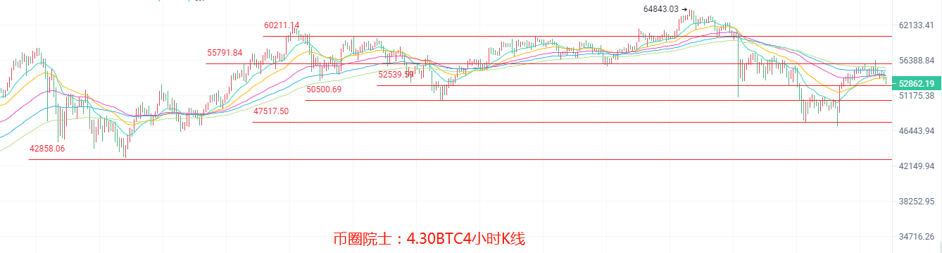 币圈院士：4.30ETH继续领涨，BTC空头来袭？LTC站上均线，DOGE依旧震荡，DOT遇冷，FIL横盘，行情分析及操作建议 - 第3张  | 比特币-比特币价格-比特币行情交易交流平台