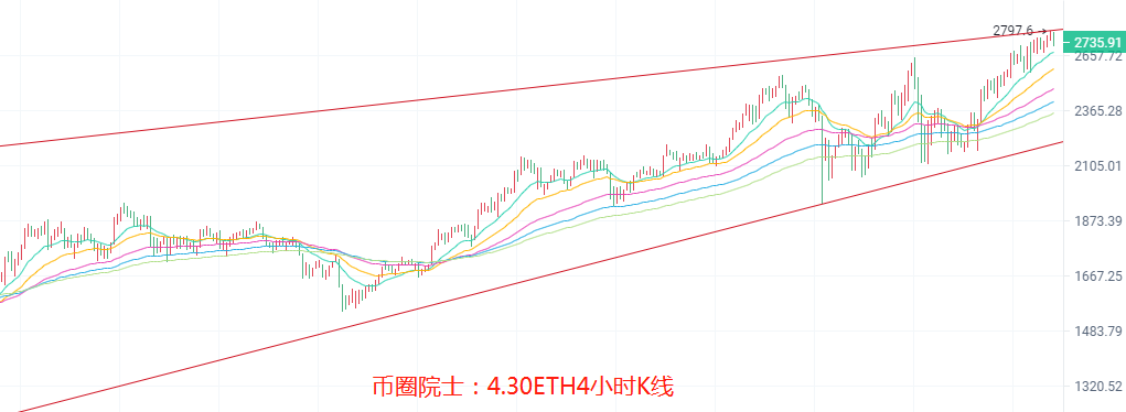 币圈院士：4.30ETH继续领涨，BTC空头来袭？LTC站上均线，DOGE依旧震荡，DOT遇冷，FIL横盘，行情分析及操作建议 - 第4张  | 比特币-比特币价格-比特币行情交易交流平台