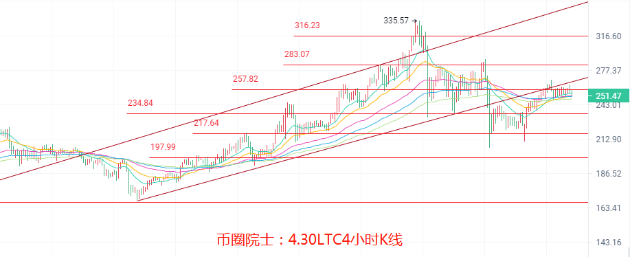 币圈院士：4.30ETH继续领涨，BTC空头来袭？LTC站上均线，DOGE依旧震荡，DOT遇冷，FIL横盘，行情分析及操作建议 - 第5张  | 比特币-比特币价格-比特币行情交易交流平台