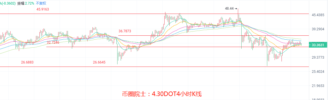 币圈院士：4.30ETH继续领涨，BTC空头来袭？LTC站上均线，DOGE依旧震荡，DOT遇冷，FIL横盘，行情分析及操作建议 - 第6张  | 比特币-比特币价格-比特币行情交易交流平台