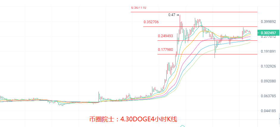 币圈院士：4.30ETH继续领涨，BTC空头来袭？LTC站上均线，DOGE依旧震荡，DOT遇冷，FIL横盘，行情分析及操作建议 - 第7张  | 比特币-比特币价格-比特币行情交易交流平台