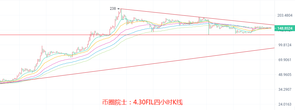 币圈院士：4.30ETH继续领涨，BTC空头来袭？LTC站上均线，DOGE依旧震荡，DOT遇冷，FIL横盘，行情分析及操作建议 - 第8张  | 比特币-比特币价格-比特币行情交易交流平台