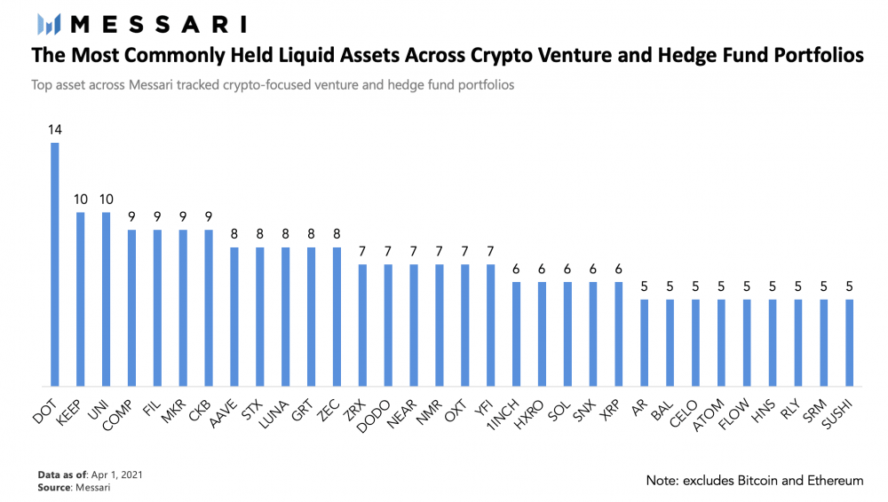 Messari对顶级加密基金仓位的分析：dot、keep和uni最受欢迎 - 第1张  | 比特币-比特币价格-比特币行情交易交流平台