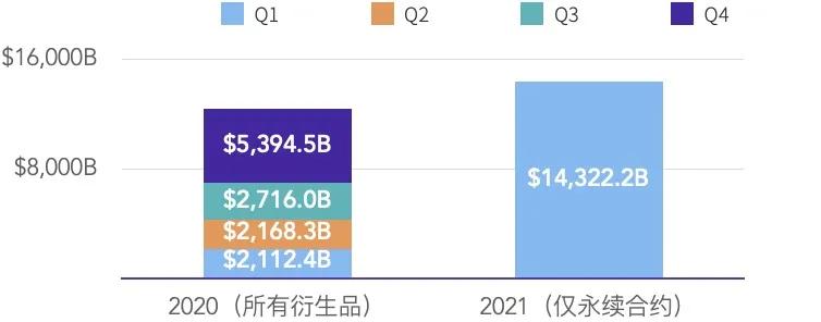 Ti 2021 Q1研究报告-永久合同 - 第3张  | 比特币-比特币价格-比特币行情交易交流平台