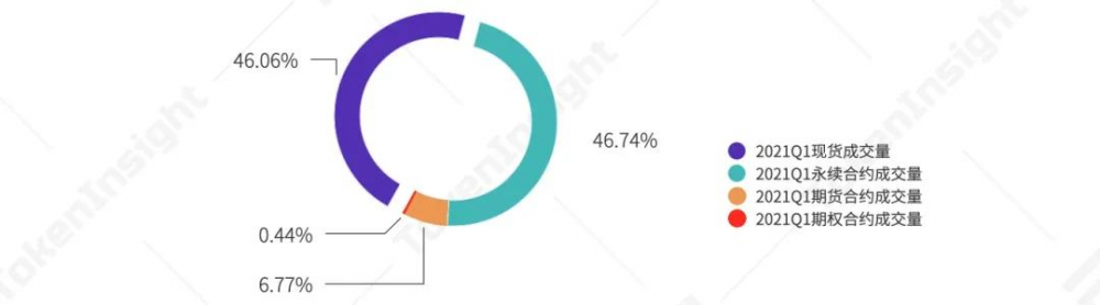 Ti 2021 Q1研究报告-永久合同 - 第4张  | 比特币-比特币价格-比特币行情交易交流平台
