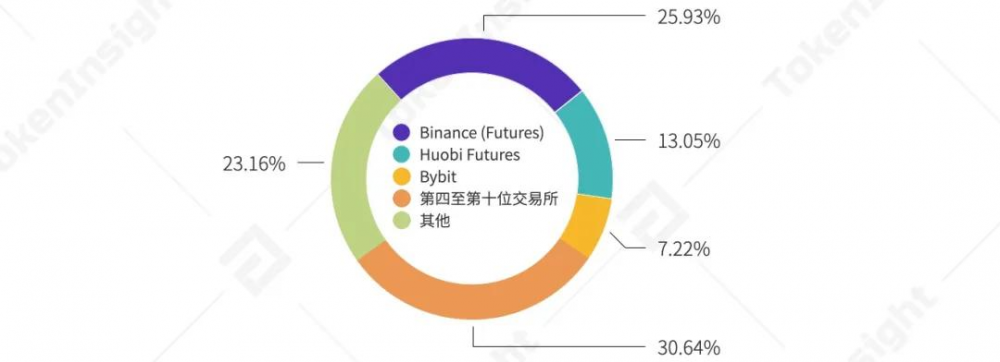 Ti 2021 Q1研究报告-永久合同 - 第9张  | 比特币-比特币价格-比特币行情交易交流平台