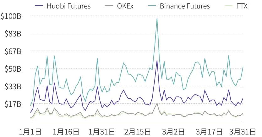 Ti 2021 Q1研究报告-永久合同 - 第14张  | 比特币-比特币价格-比特币行情交易交流平台