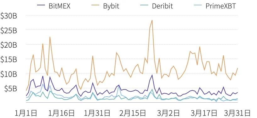 Ti 2021 Q1研究报告-永久合同 - 第15张  | 比特币-比特币价格-比特币行情交易交流平台