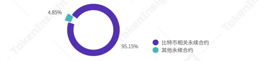 Ti 2021 Q1研究报告-永久合同 - 第19张  | 比特币-比特币价格-比特币行情交易交流平台