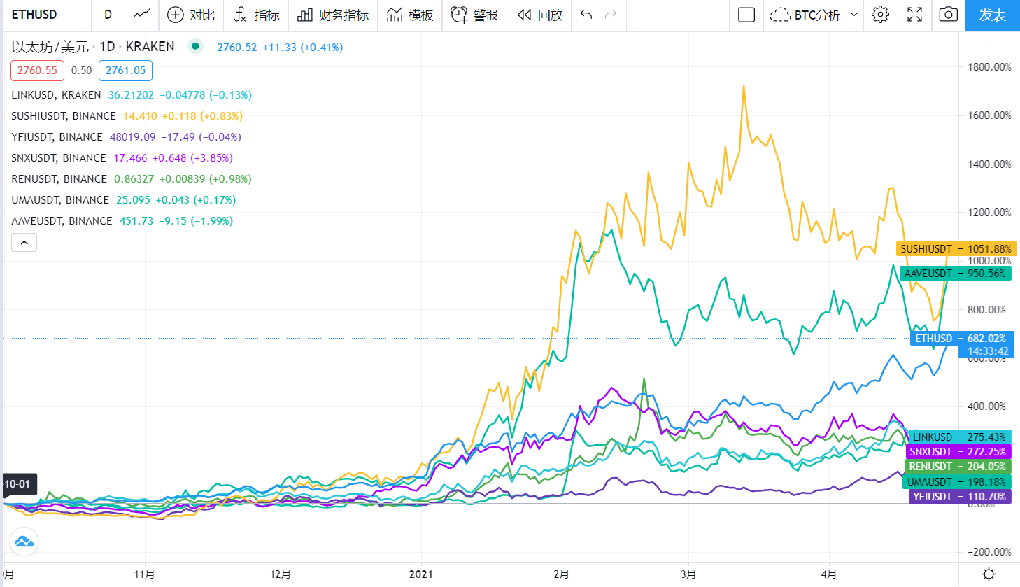 日入200万美元，区块链行业最年轻富豪SBF在DeFi农田种了哪些地？ - 第4张  | 比特币-比特币价格-比特币行情交易交流平台