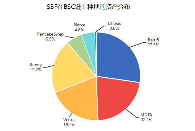 日入200万美元，区块链行业最年轻富豪SBF在DeFi农田种了哪些地？ - 第6张  | 比特币-比特币价格-比特币行情交易交流平台