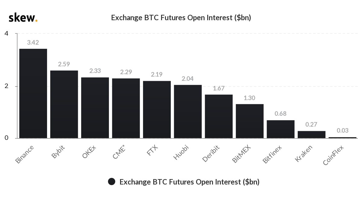 【合约日报】BTC继续上行趋势，关注上述突破 - 第4张  | 比特币-比特币价格-比特币行情交易交流平台