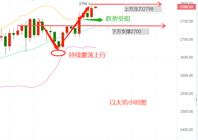 贺金杉-4.29比特币横盘以太坊多头情绪强势，晚间策略布局思路。 - 第3张  | 比特币-比特币价格-比特币行情交易交流平台